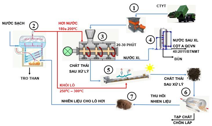 Sơ đồ kỹ thuật Tư vấn Lập Dự án & Nghiên cứu Khả thi